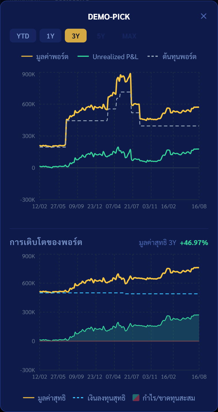กราฟมูลค่าพอร์ตย้อนหลัง