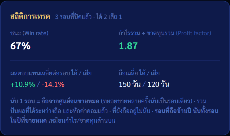 สถิติการเทรด — win rate, profit factor, ผลตอบแทนเฉลี่ยต่อรอบ และเวลาถือของตัวที่ได้เทียบตัวที่เสีย